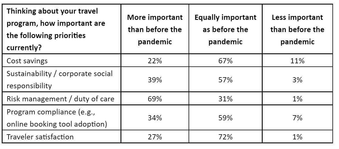 Business Travel Demand Is On A Steady Rise But Government Policies Continue To Hamper Return To International Travel — Source: GBTA