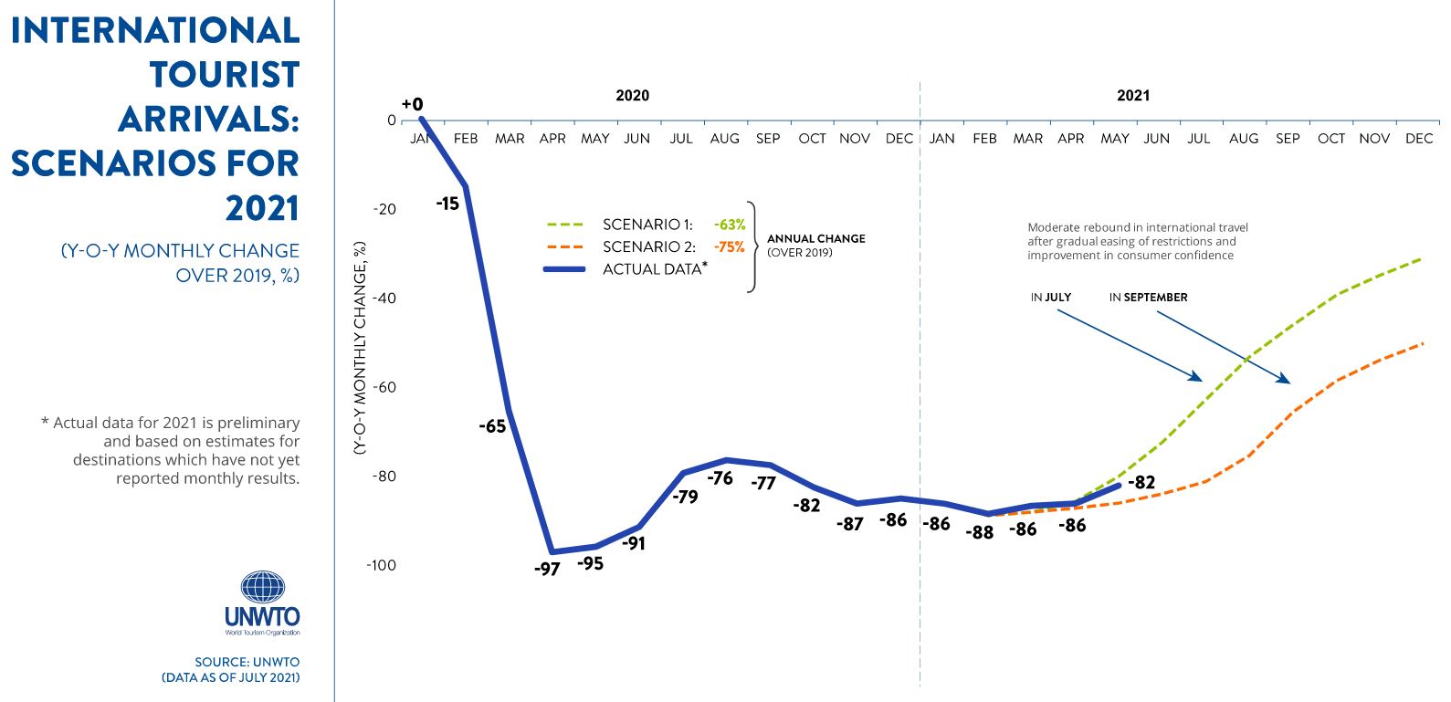 — Source: UN Tourism