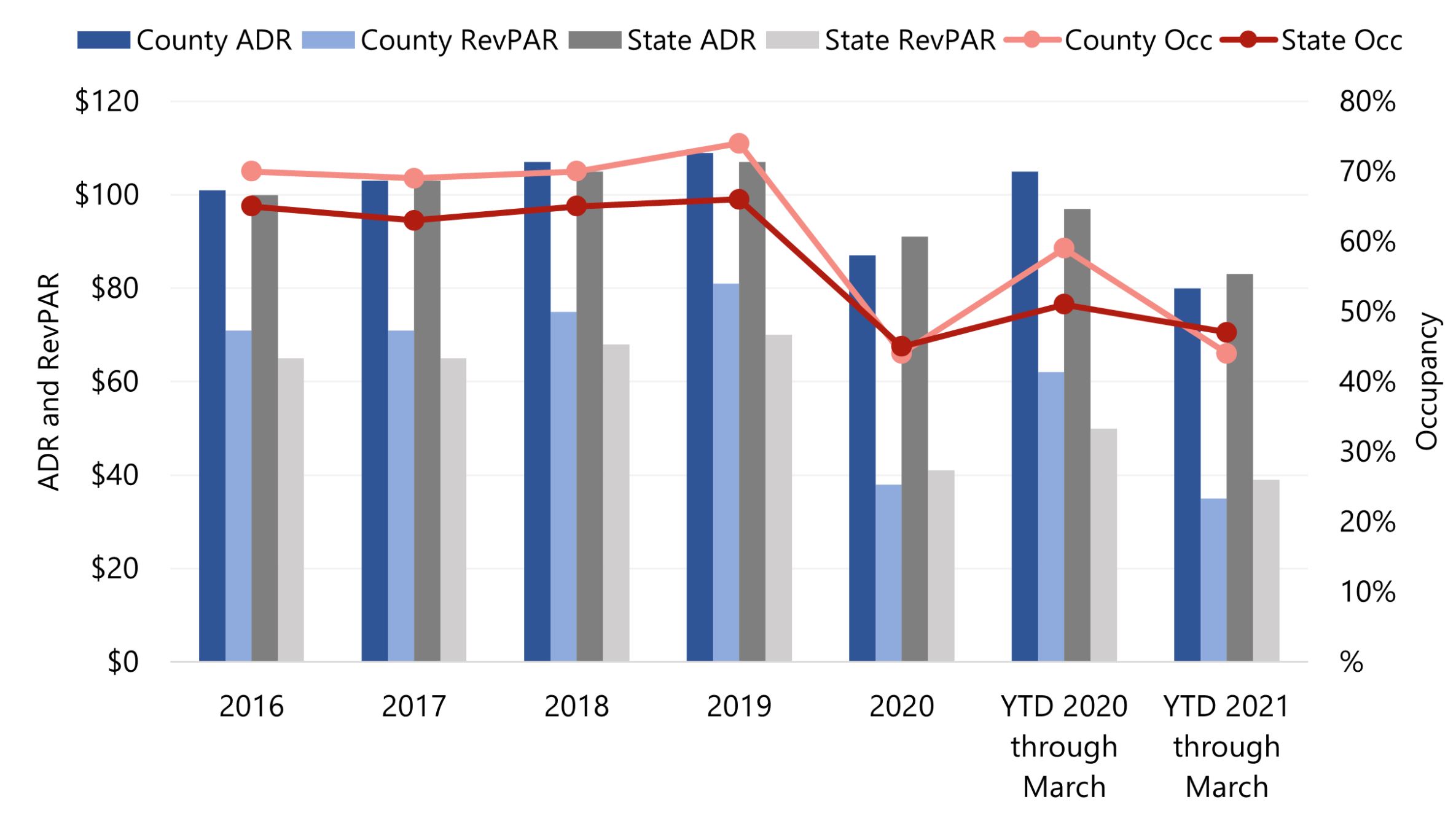 Wake County and State Hotel Trends— Photo by HVS