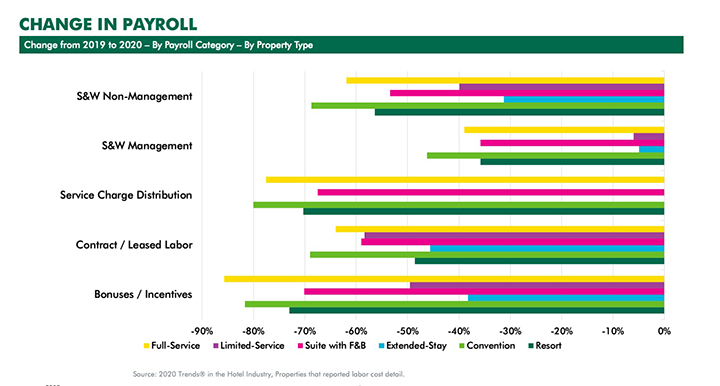 — Source: CBRE Hotels