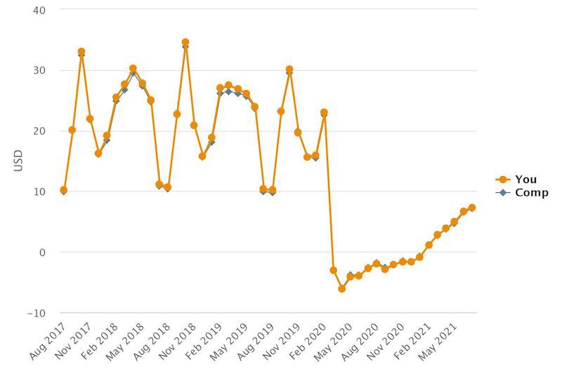 U.S. F&B Profit— Source: HotStats
