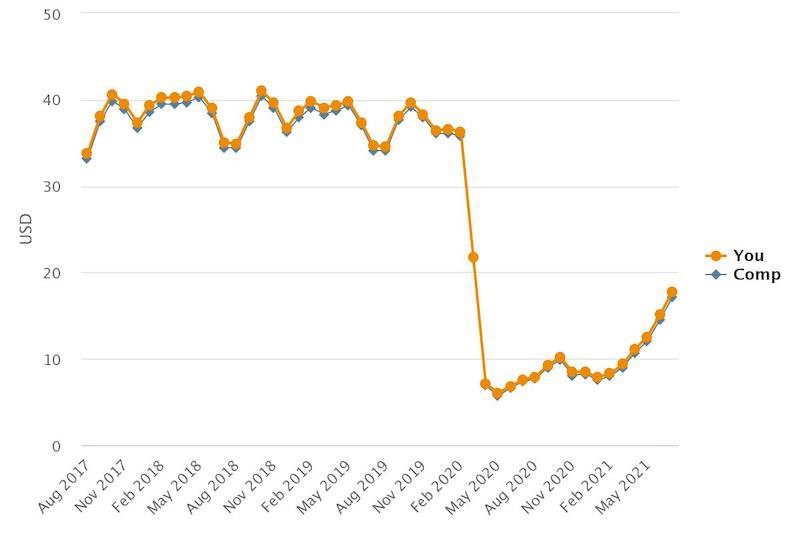 U.S. Total F&B Labor Costs & Related Expenses— Source: HotStats