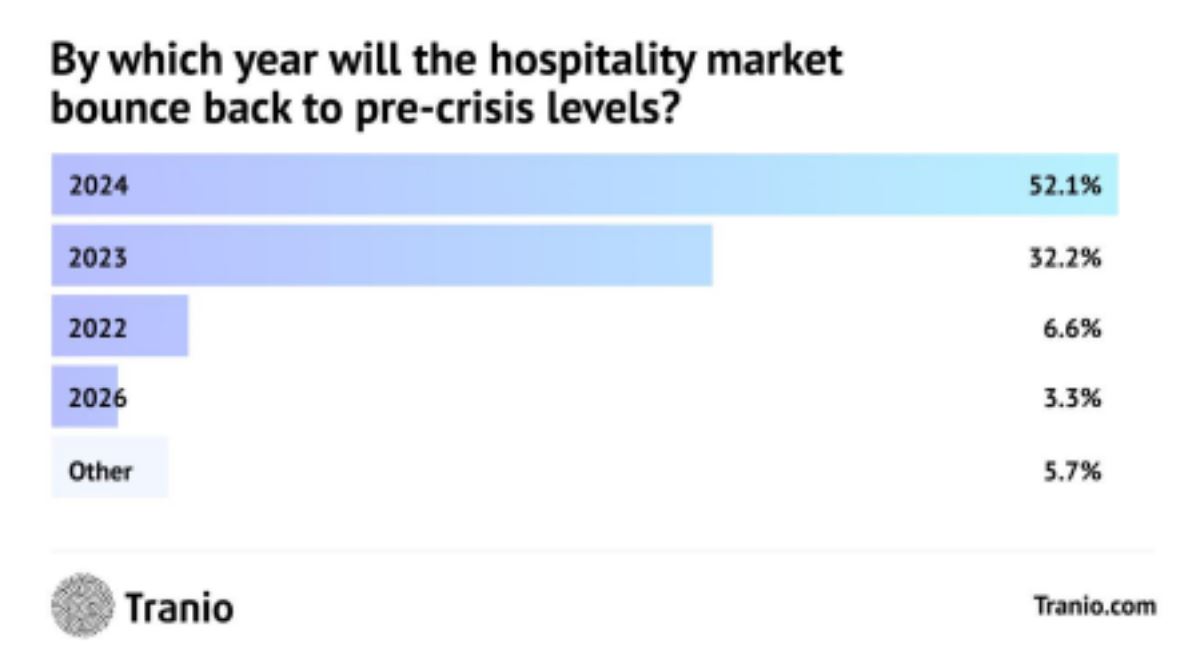 How have Europe’s hotels fared during the pandemic? — Photo by Tranio