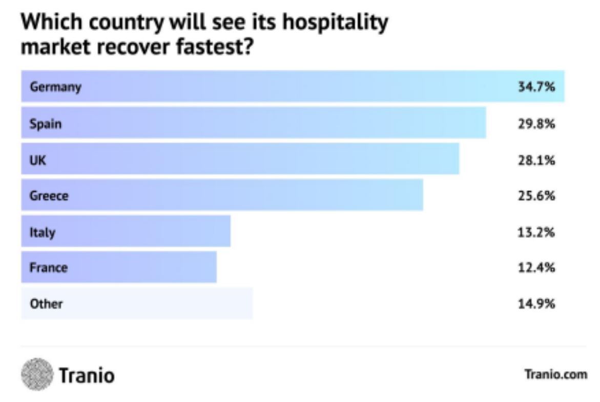 How have Europe’s hotels fared during the pandemic? — Photo by Tranio