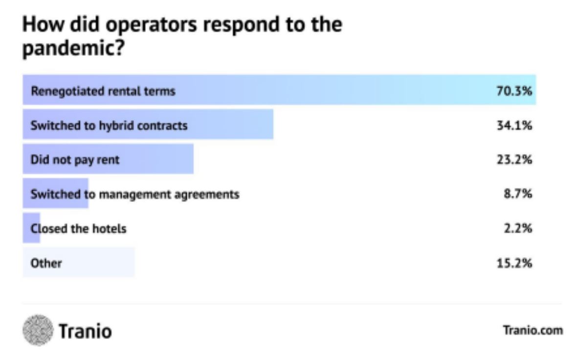 How have Europe’s hotels fared during the pandemic? — Photo by Tranio