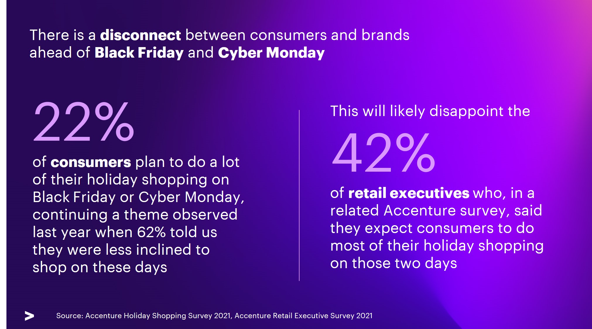 — Source: Accenture