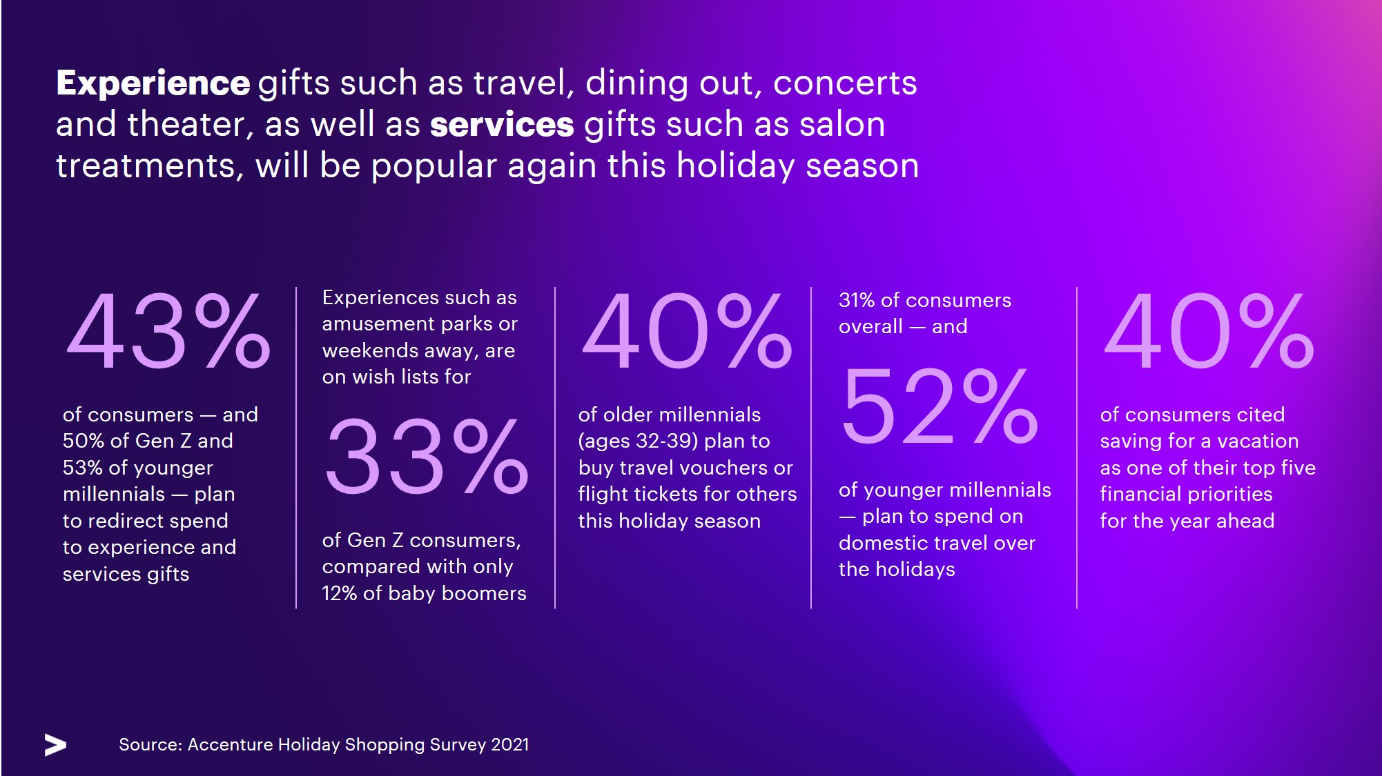 — Source: Accenture