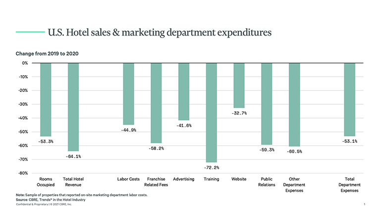 — Source: CBRE Hotels
