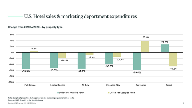 — Source: CBRE Hotels