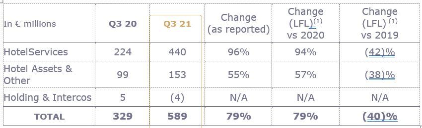 (1) Like-for-like: at constant scope of consolidation and exchange rates.— Source: Accor