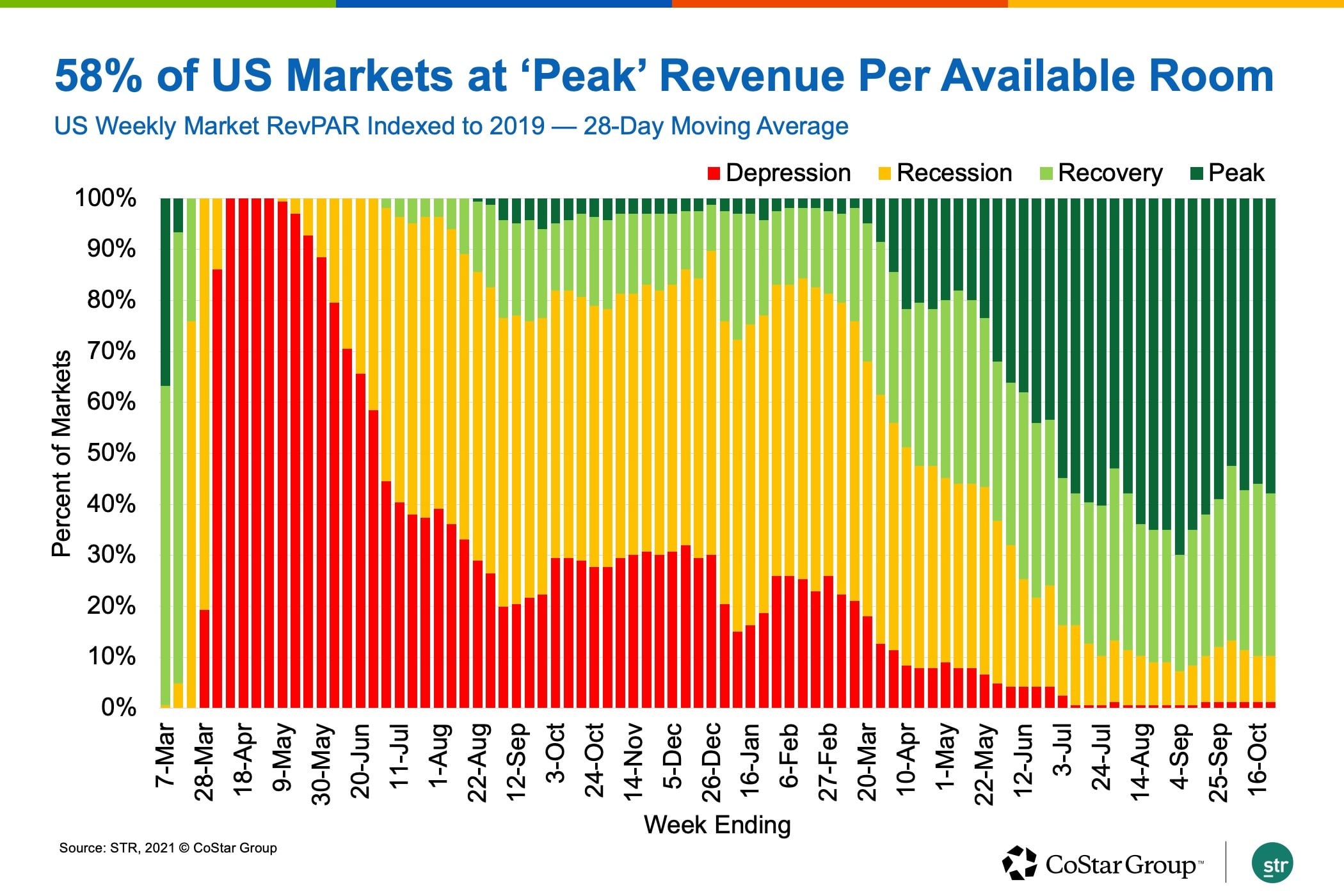 US Hotel Occupancy Inches Closer to 2019 Levels