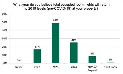 — Source: CBRE Hotels