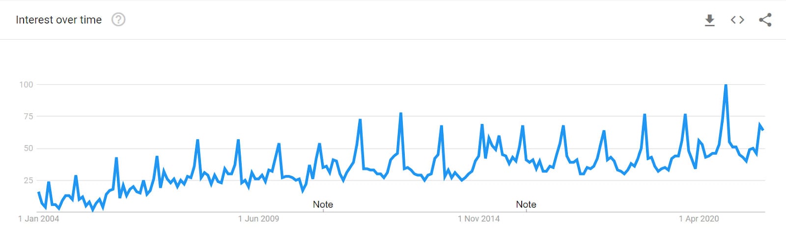 Google Trends (2004-present) search term: ‘Truffle’— Source: EHL