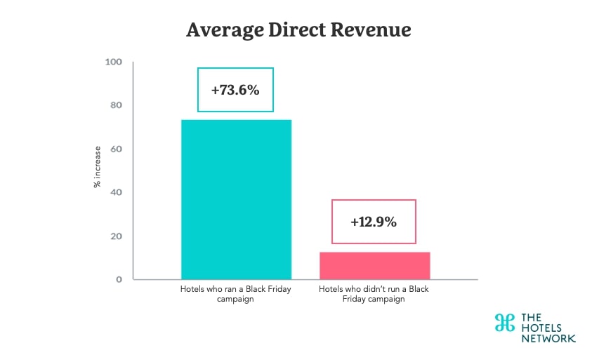 Source: The Hotels Network