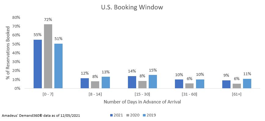 Amadeus Data Alert: US Holiday Season Hotel Occupancy Already Ahead of 2019 Booking Pace — Source: Amadeus