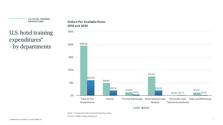 Source: CBRE Hotels