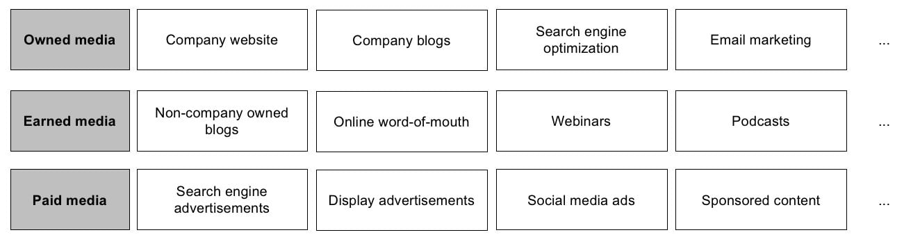 Figure 1: Owned, earned and paid media framework.  — Source: EHL