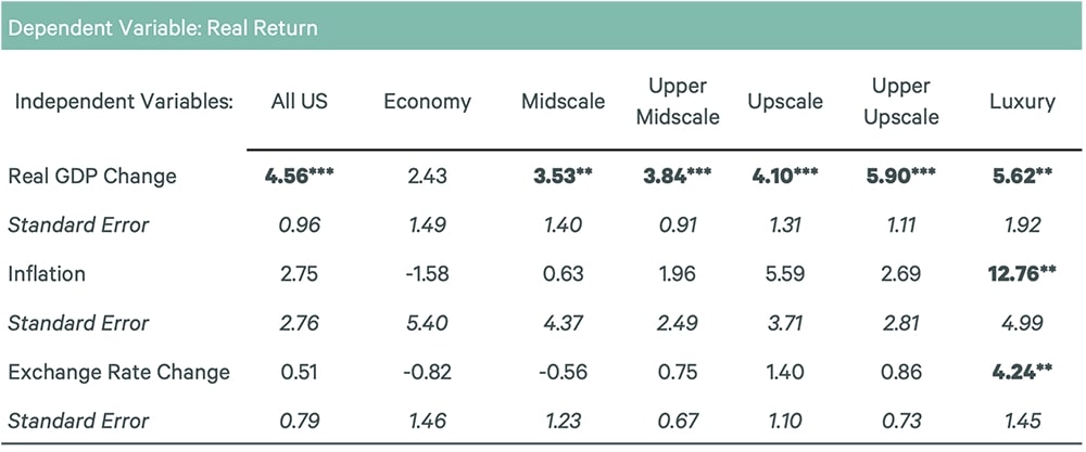 **: Statistically significant at the 95% confidence level; ***: Statistically significant at the 99% confidence level — Source: Source: CBRE EA Q1 2022.