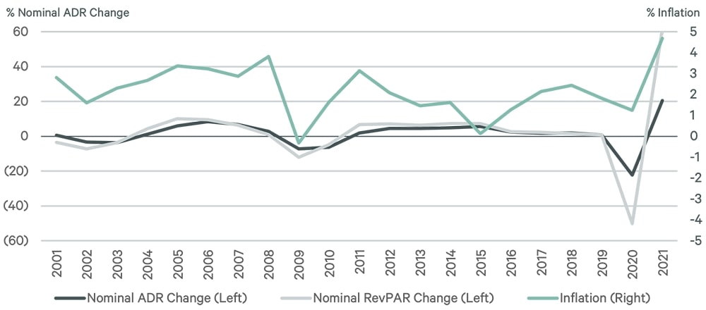 — Source: Source: BLS, Kalibri Labs, CBRE EA Q1 2022.