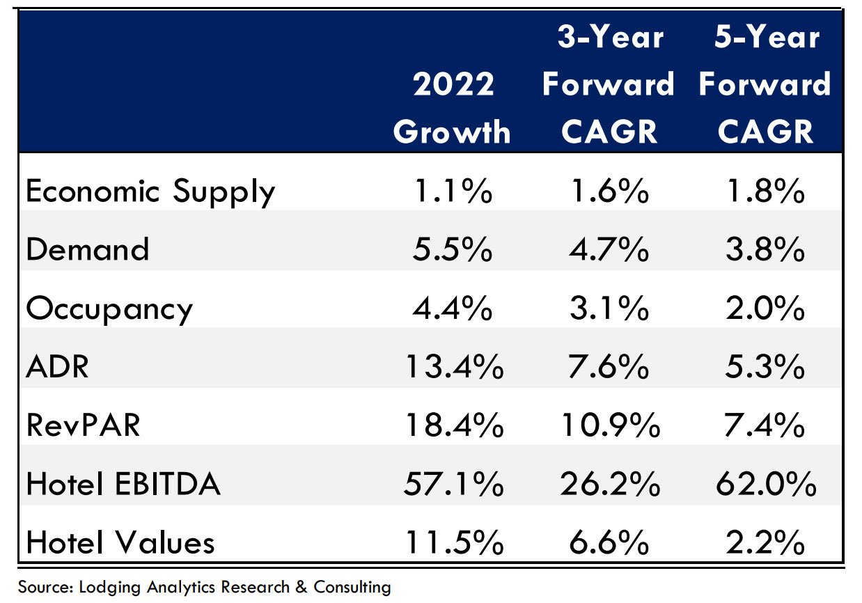 Source: Lodging Analytics Research & Consulting, Inc