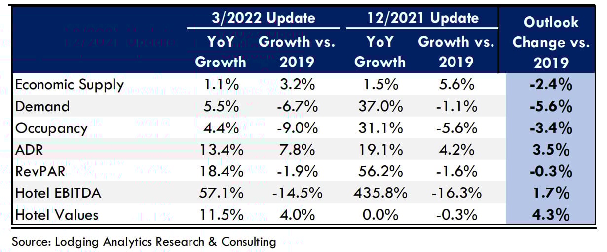 Source: Lodging Analytics Research & Consulting, Inc