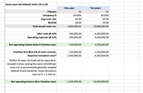 — Source: Magnuson Hotels