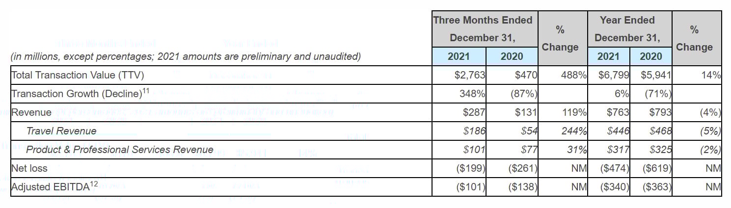 Source: American Express GBT