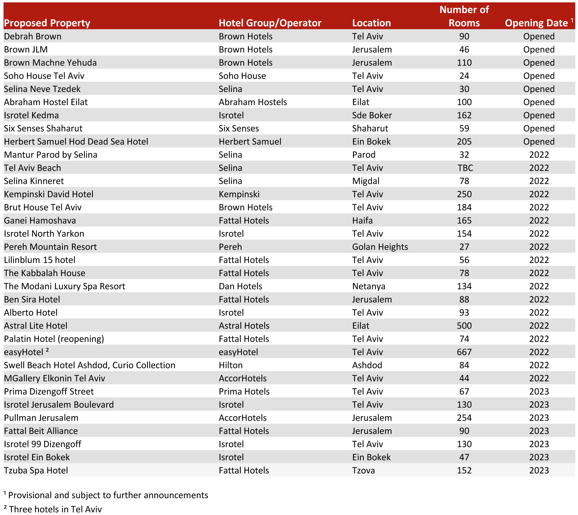 Source: HVS Research— Photo by HVS