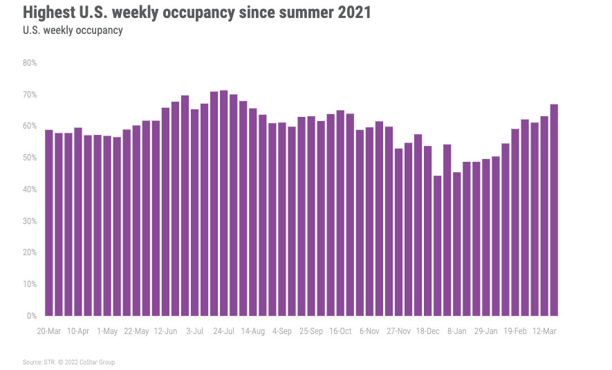 str graph weekly occupancy