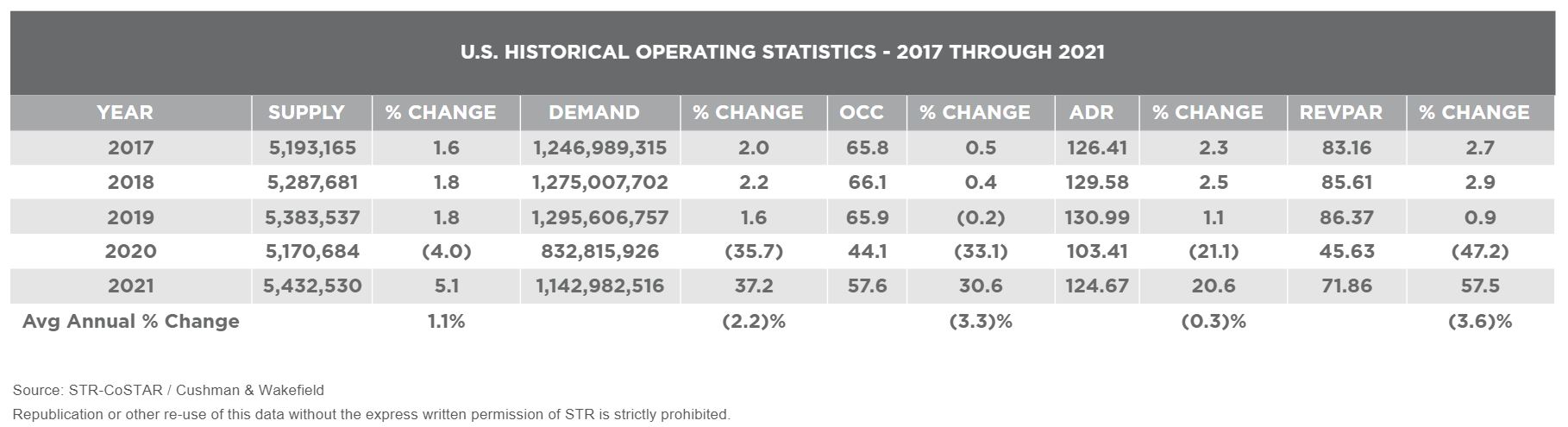U.S. Hotel Operating KPIs 2017-2021 — Source: STR