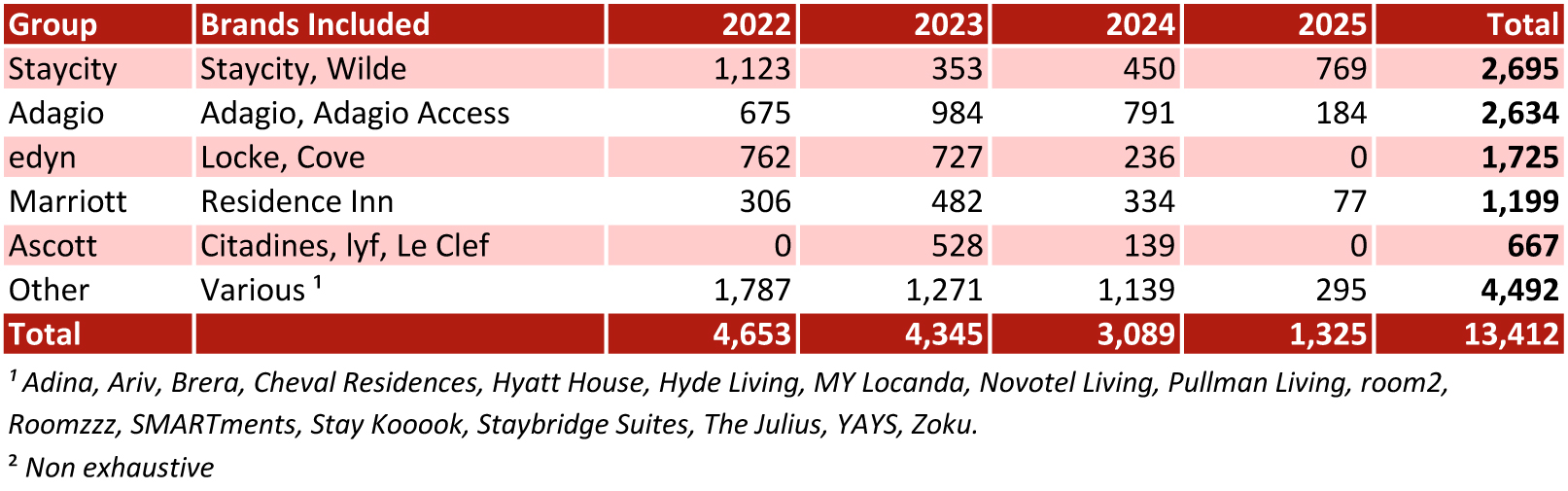 Source: HVS Research— Photo by HVS