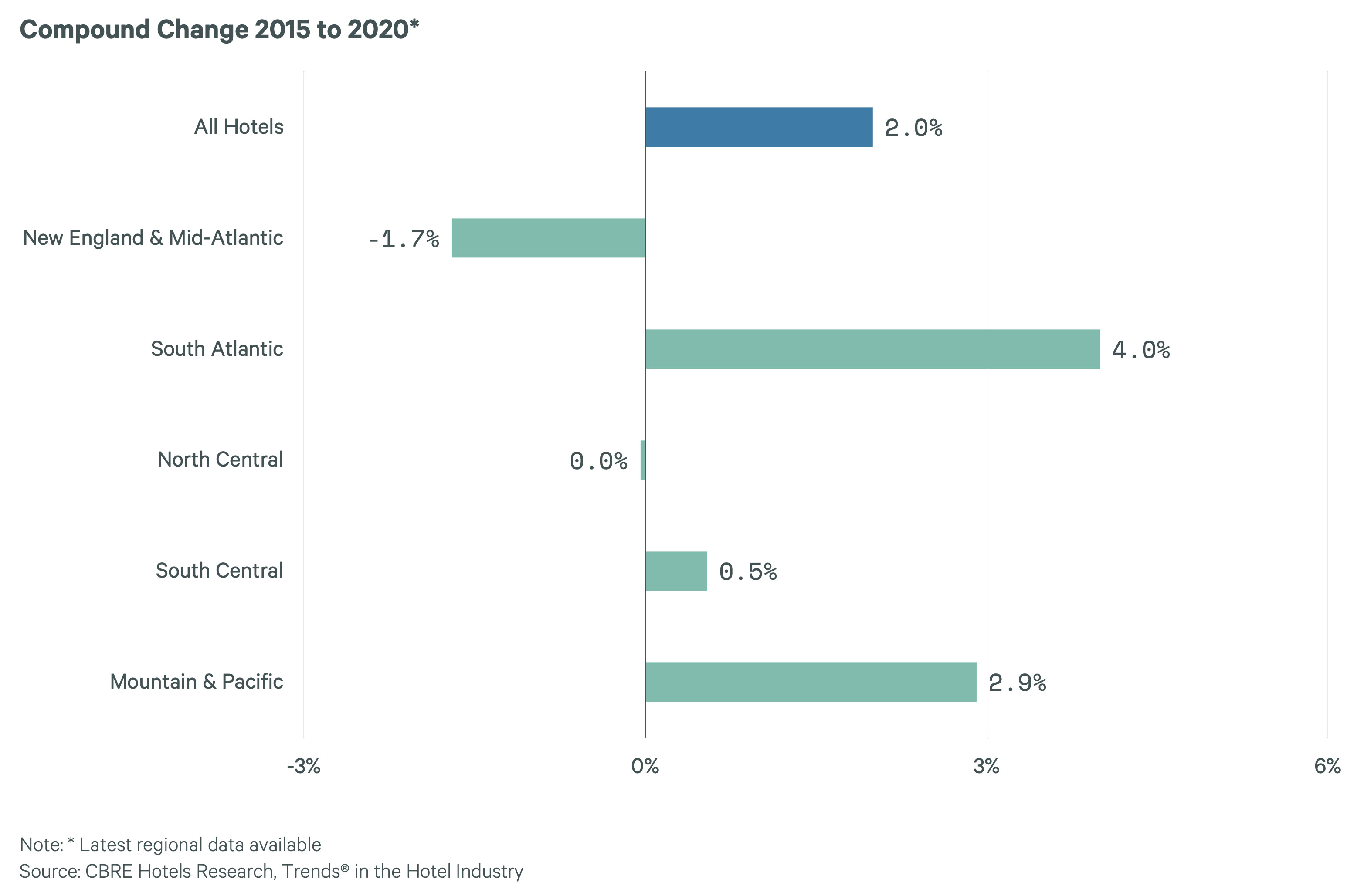 — Source: CBRE Hotels