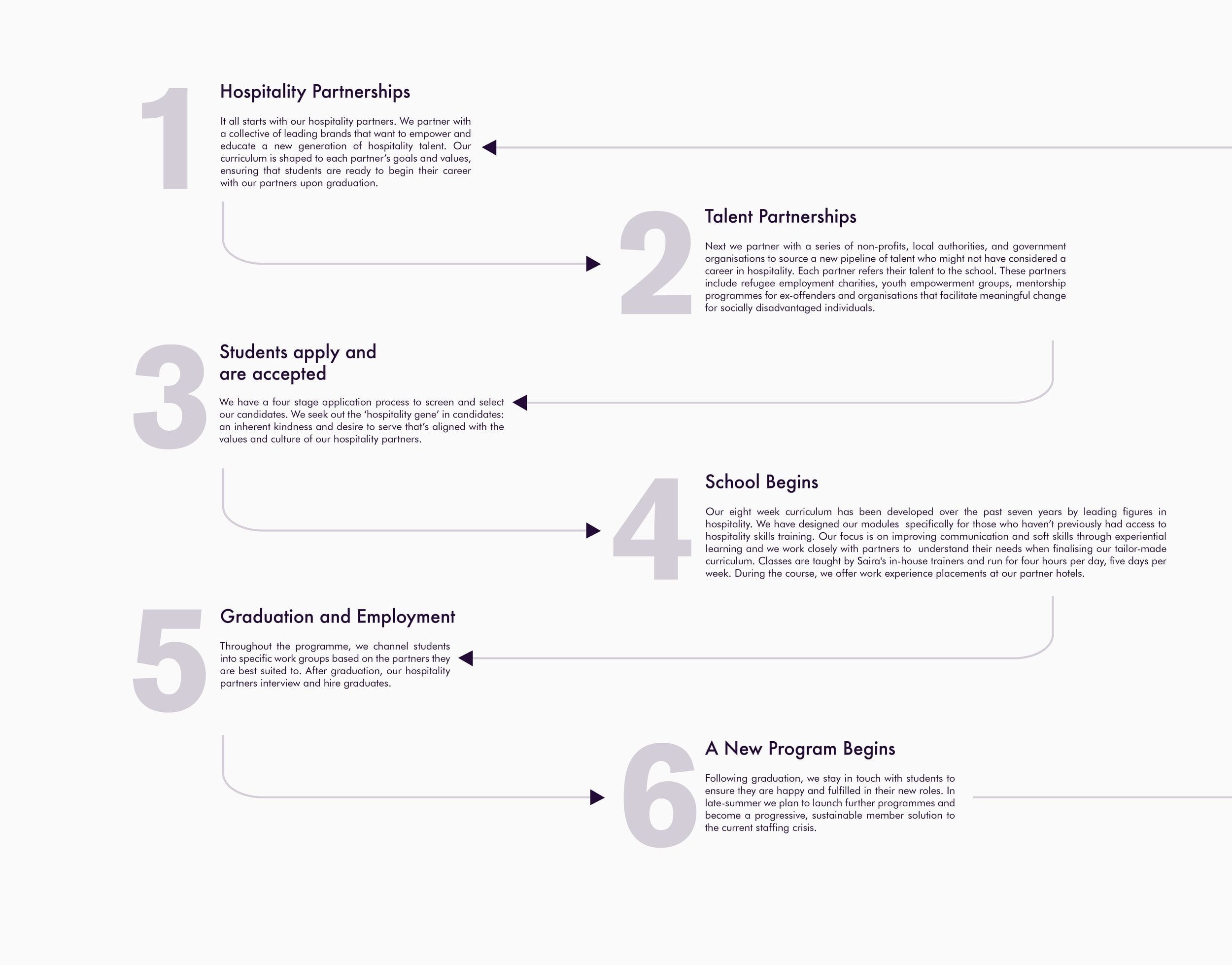 Source: Saira Hospitality