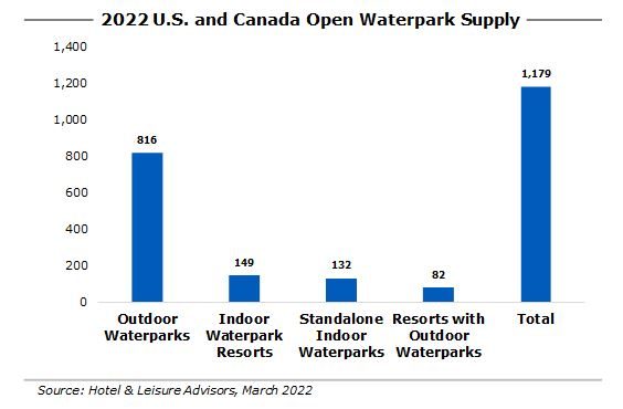 Waterparks Riding a Recovery Wave in 2022— Photo by Hotel & Leisure Advisors