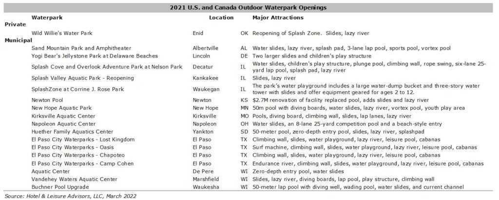Waterparks Riding a Recovery Wave in 2022— Photo by Hotel & Leisure Advisors