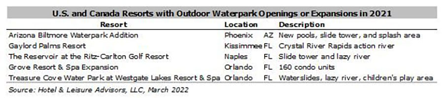 Waterparks Riding a Recovery Wave in 2022— Photo by Hotel & Leisure Advisors