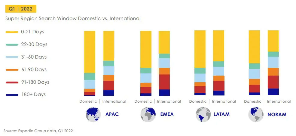 The 5 Key Trends for North American Travelers — Source: Expedia Group Media Solutions