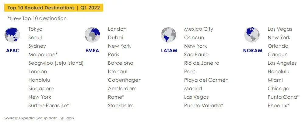 The 5 Key Trends for North American Travelers — Source: Expedia Group Media Solutions