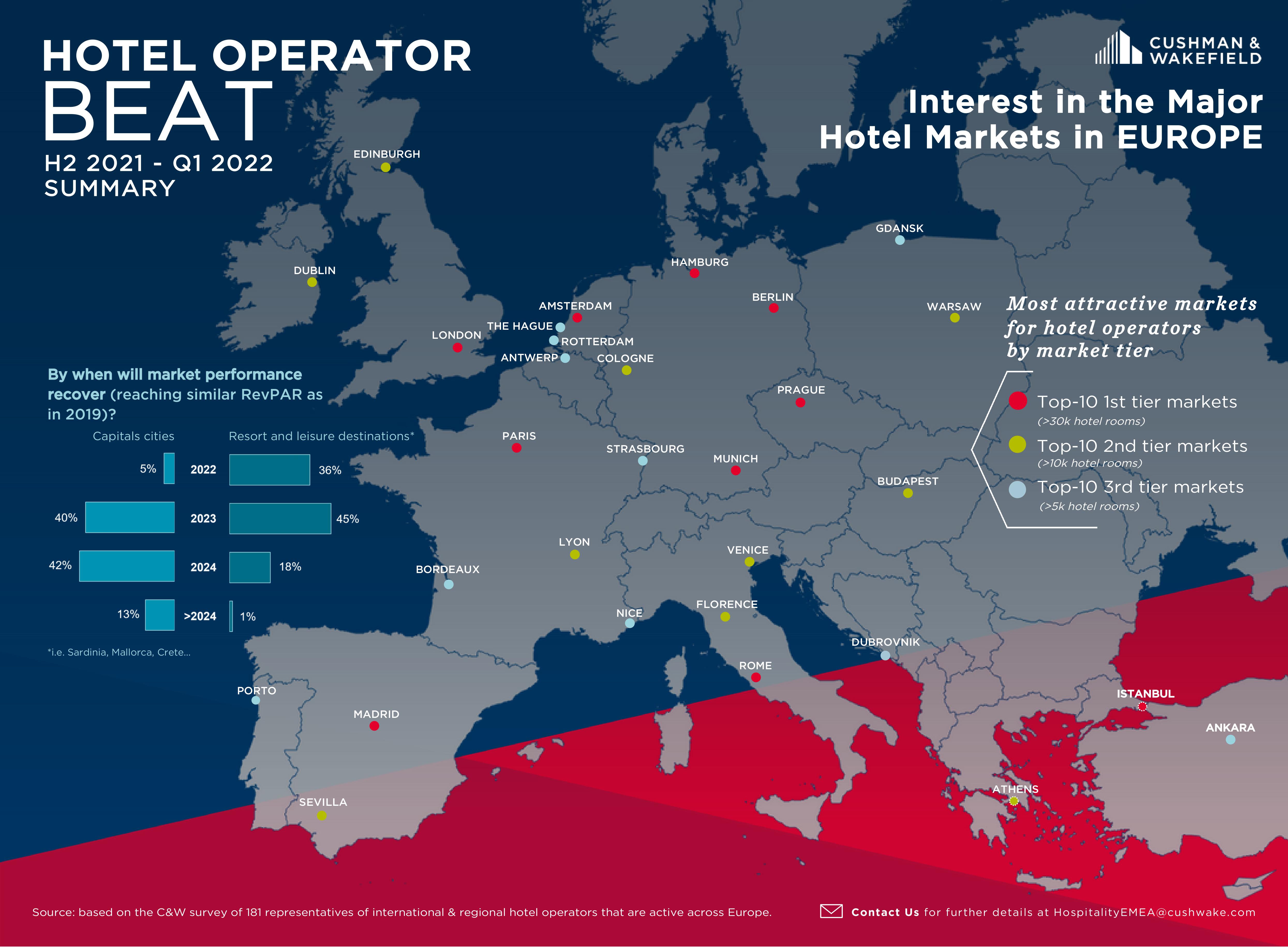 Hotel Operator Beat H2 2021 - Q1 2022 Summary— Photo by Inforgram by Cushman & Wakefield