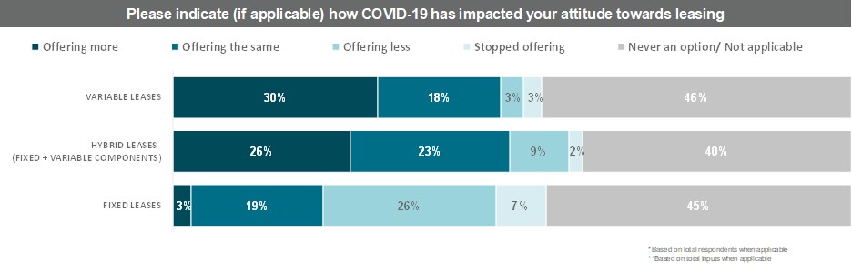 Trends in lease contracts: Type of contract & willingness to offer— Photo by Chart by Cushman & Wakefield