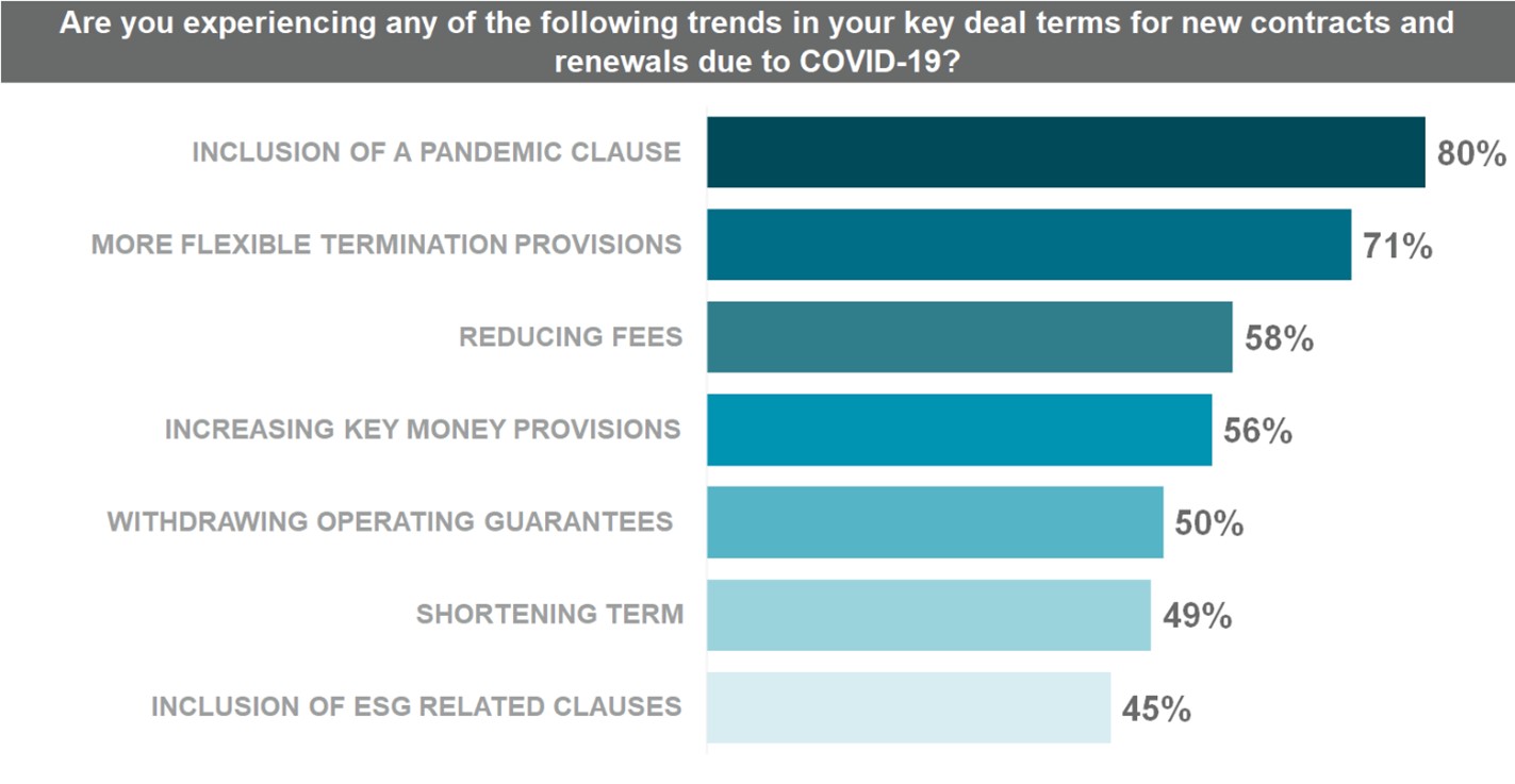 Covid-19 impact: Trends in commercial terms— Photo by Chart by Cushman & Wakefield