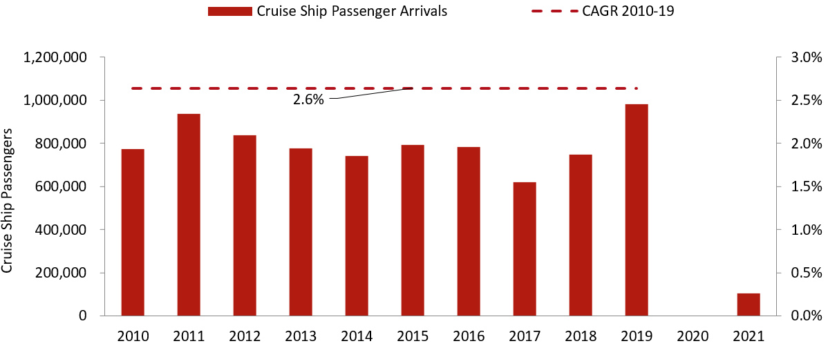 Chart 2: Cruise Ship Passenger Arrivals 2010-21— Photo by HVS