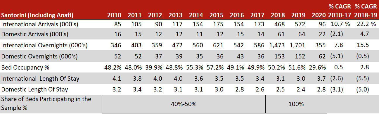 Chart 3: Basic Visitation Factors – Santorini (Including the small island of Anafi), 000s 2010-20— Photo by HVS