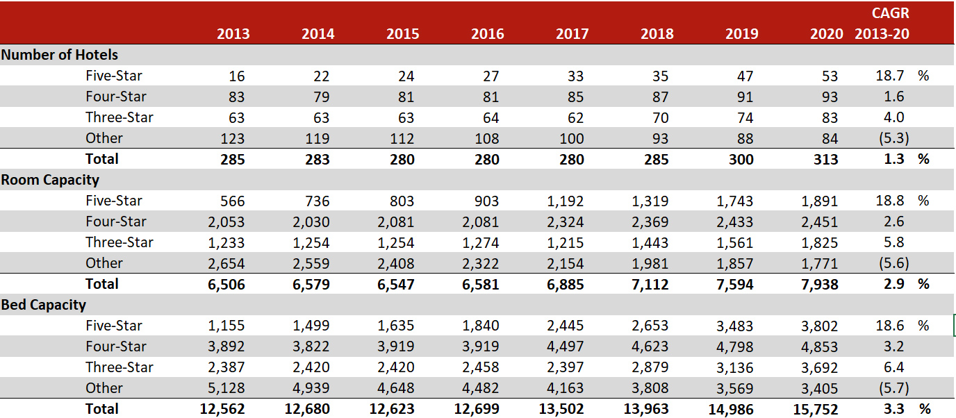 Chart 4: Hotel Supply 2013-20— Photo by HVS