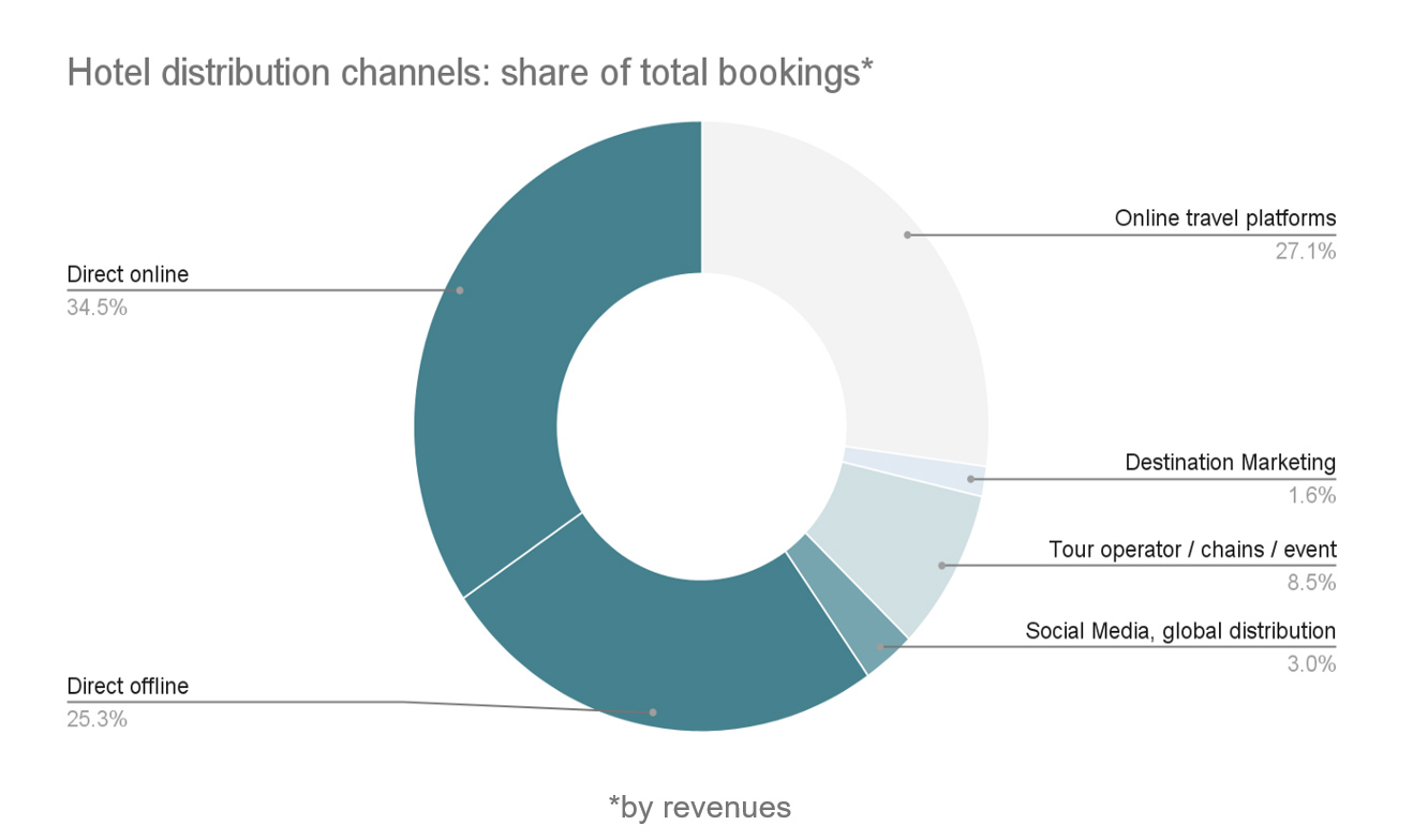 Hotel distribution channels: share of total bookings— Source: Booking.com