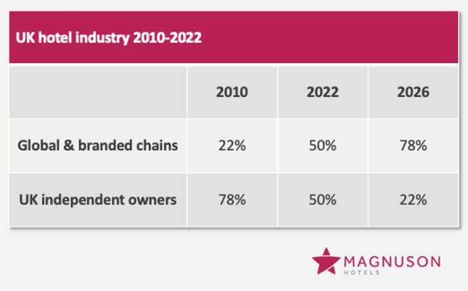  Magnuson CEO at UK House of Lords: Protect endangered UK independent hotels to preserve British Hospitality Industry.— Source: Magnuson Hotels
