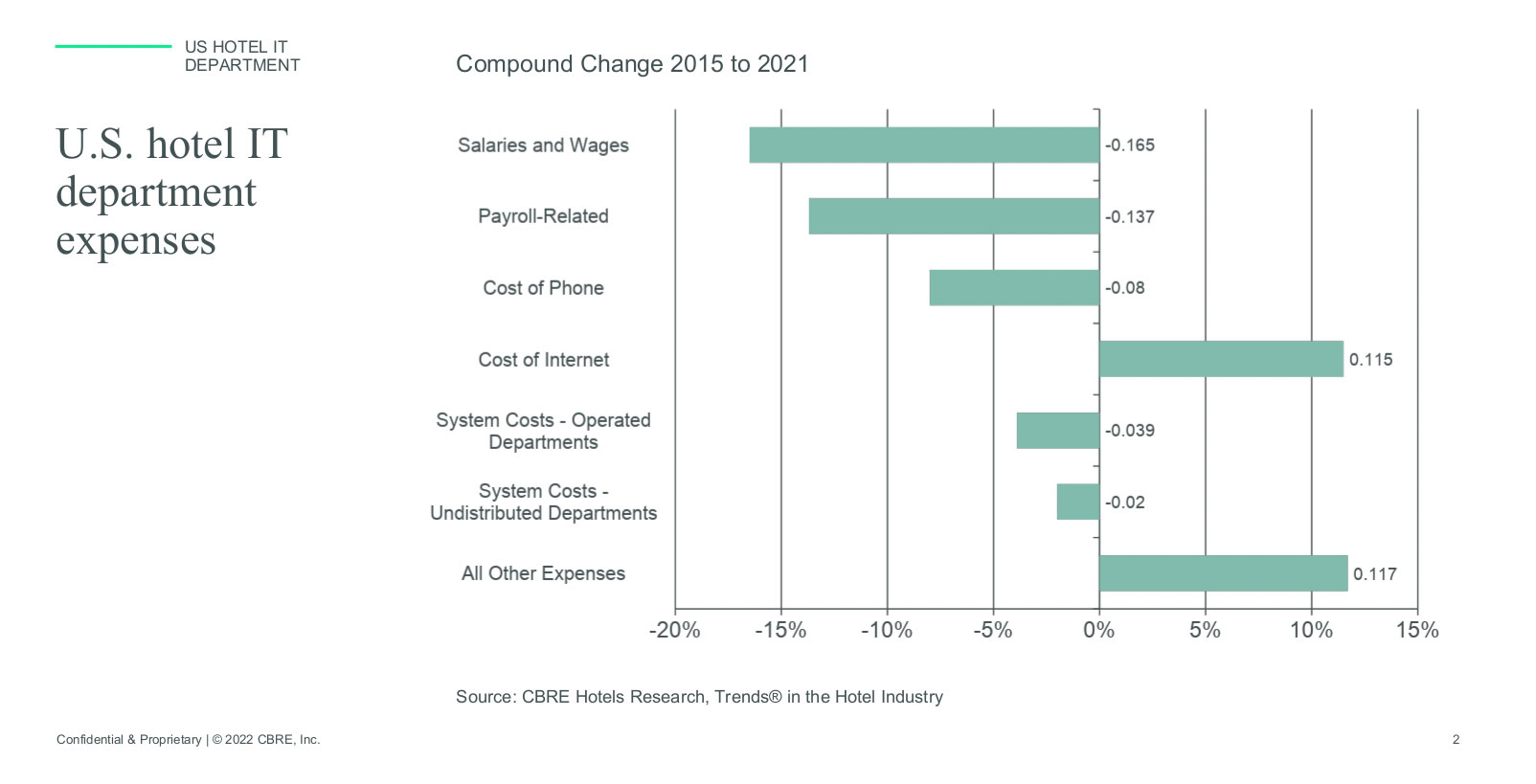 — Source: CBRE Hotels