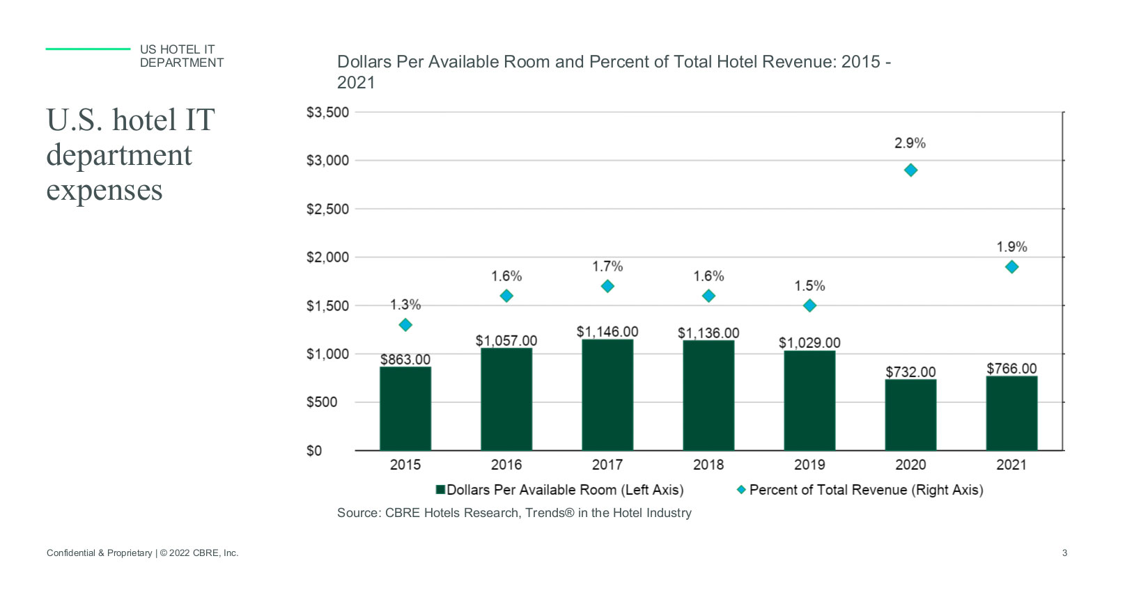 — Source: CBRE Hotels