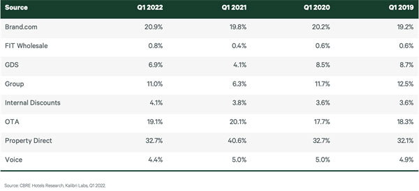 — Source: CBRE Hotels