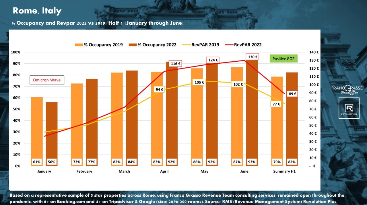 Rome (occupancy and revpar 2022 vs 2019)— Source: Franco Grasso